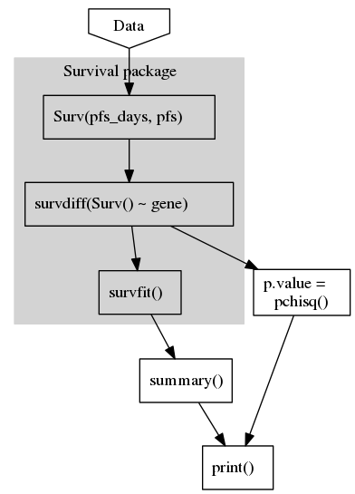digraph SURV_SIMPL_workflow {
   Data [group = g1; shape = invhouse, label = "Data"];
   surv [shape = box; label = "Surv(pfs_days, pfs)     "];
   survdif [shape = box; label = "survdiff(Surv() ~ gene)        "];
   pchisq [shape = box; label = "p.value =   \npchisq()"];
   survfit [shape = box; label = "survfit()  "];
   summary [shape = box; label = "summary()"];
   print [shape = box; label = "print()  "];

   Data -> surv

   subgraph cluster_1 {
      style = filled;
      color = lightgrey;
      label = "Survival package    ";
      node [style = filled, color = white];
      surv -> survdif -> survfit;
   }
   survdif -> pchisq -> print;
   survfit -> summary -> print;

}