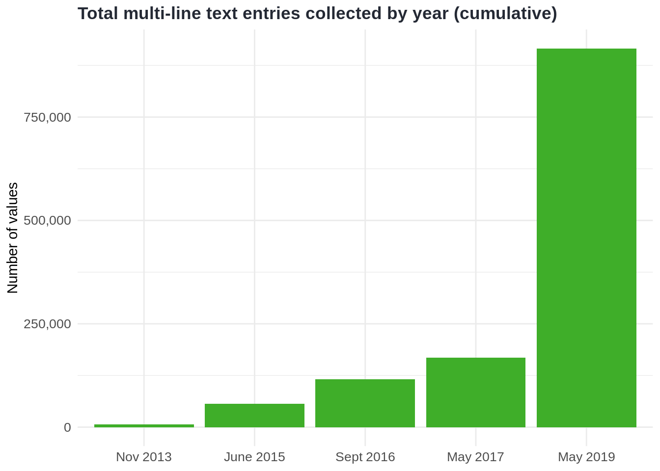Total multi-line text entries collected by year (cumulative)