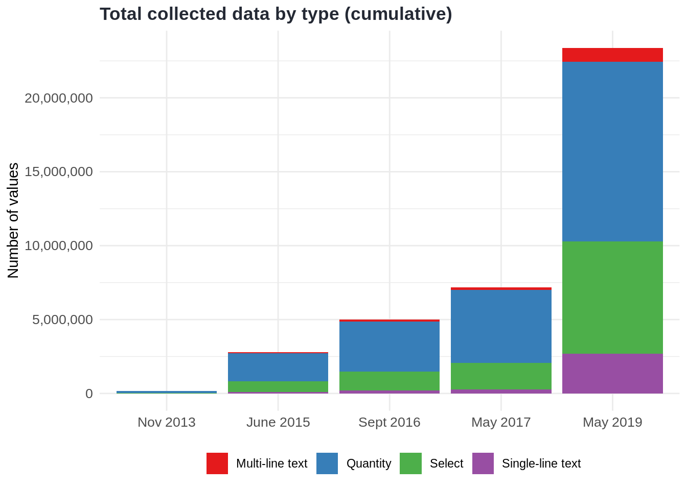 Total collected data by type (cumulative)