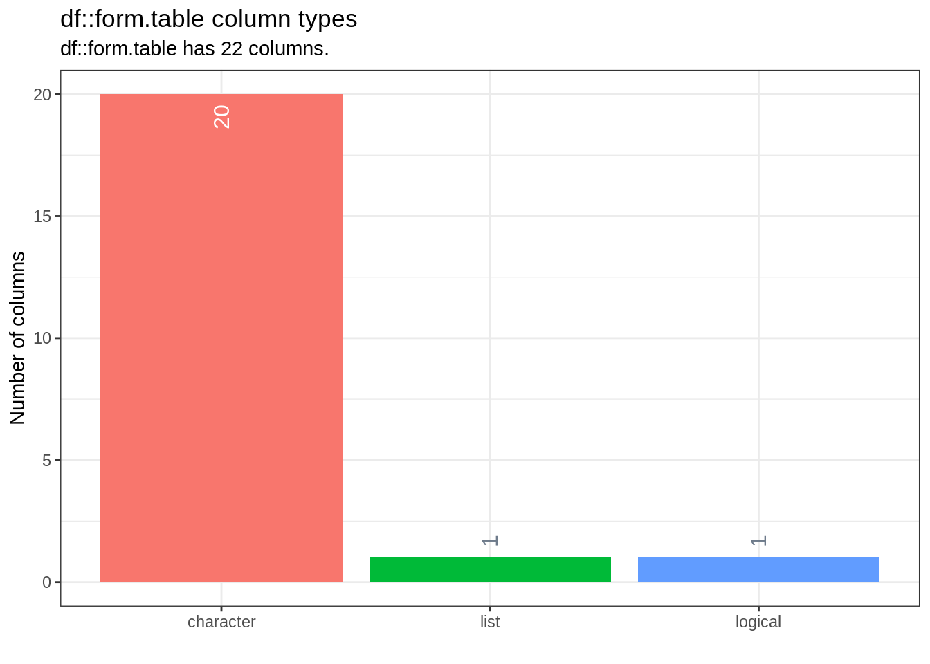 The column types in the data frame